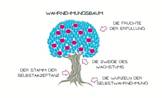 Infografik Wahrnehmungsbaum mit Wurzeln der Selbstwahrnehmung, Stamm der Selbstakzeptanz und Früchten der Erfüllung im Coaching – COATRAIN® Hamburg
