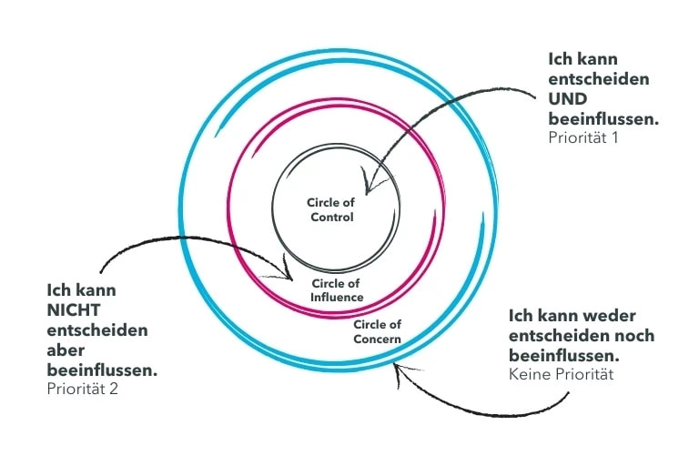 Blog Circle of Influence