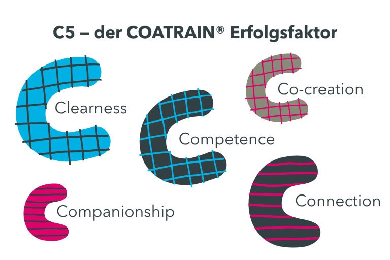 C5 — der COATRAIN® Erfolgsfaktor als Leitbild bei COATRAIN® C5 — der COATRAIN® Erfolgsfaktor basiert auf fünf zentralen Prinzipien bei COATRAIN® in Hamburg
