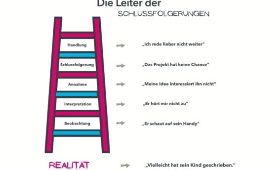 Grafik zur Leiter der Schlussfolgerungen: Modell aus dem Coaching, das zeigt, wie Menschen von Beobachtungen über Interpretation und Annahmen zu Handlungen gelangen. Von COATRAIN® in Hamburg