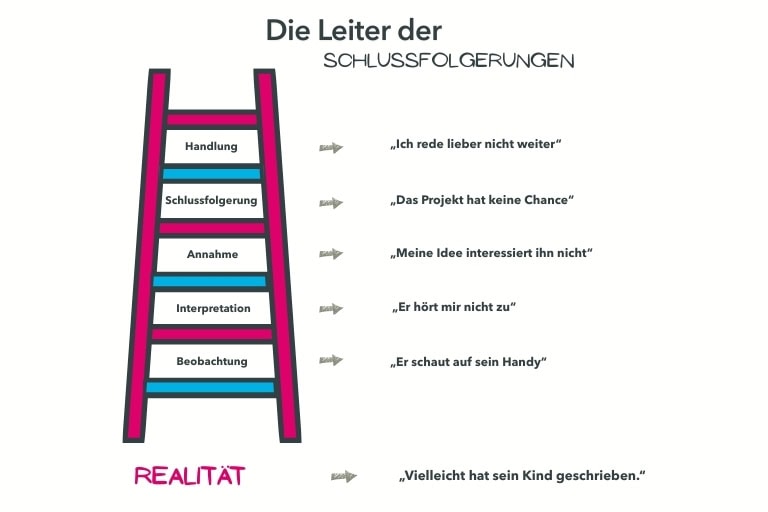 Die Leiter der Schlussfolgerungen COATRAIN® Grafik zur Leiter der Schlussfolgerungen: Modell aus dem Coaching, das zeigt, wie Menschen von Beobachtungen über Interpretation und Annahmen zu Handlungen gelangen. Von COATRAIN® in Hamburg