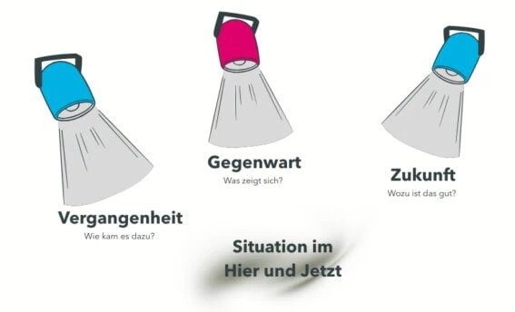 Drei Blickwinkel im Coaching: Darstellung von Gegenwart, Vergangenheit und Zukunft als Perspektiven zur Lösung von Problemen. Von COATRAIN® in Hamburg