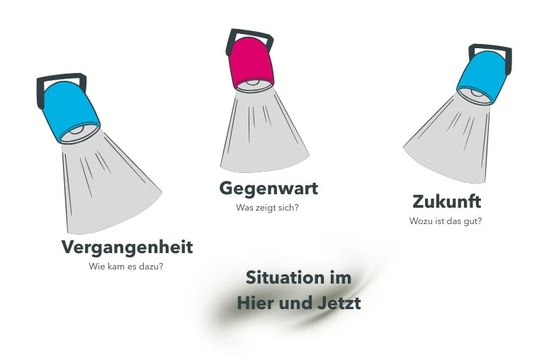 Drei Blickwinkel im Coaching: Darstellung von Gegenwart, Vergangenheit und Zukunft als Perspektiven zur Lösung von Problemen. Von COATRAIN® in Hamburg