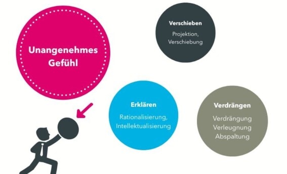Blogbeitrag zu Abwehrmechanismen erkennen im Coaching – COATRAIN® Abwehrmechanismen im Überblick: Verdrängung, Projektion und Rationalisierung als psychologische Schutzmechanismen im Alltag. COATRAIN®
