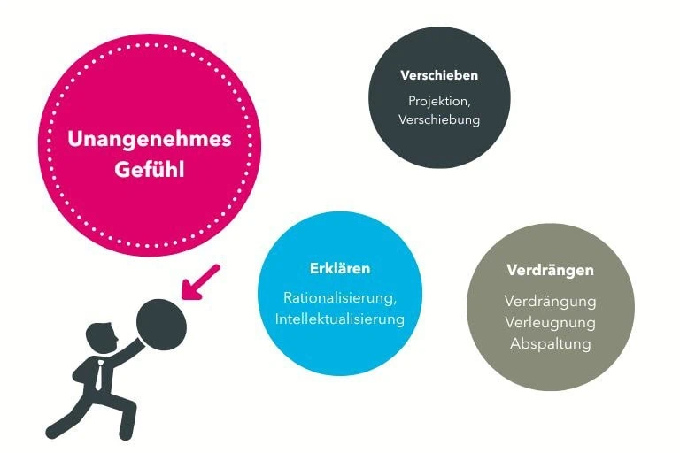 Abwehrmechanismen im Überblick: Verdrängung, Projektion und Rationalisierung als psychologische Schutzmechanismen im Alltag. COATRAIN®