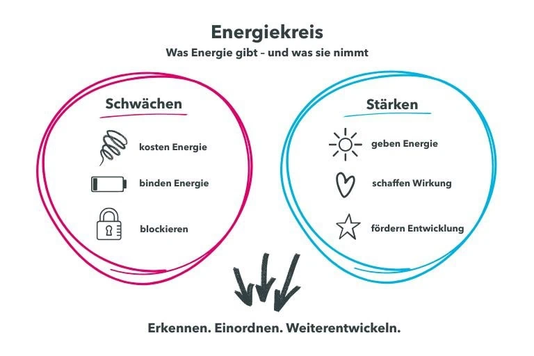 nergiekreis im Coaching: Gegenüberstellung von Stärken und Schwächen zur Einordnung von Energiequellen und Energieräubern. COATRAIN® Hamburg.