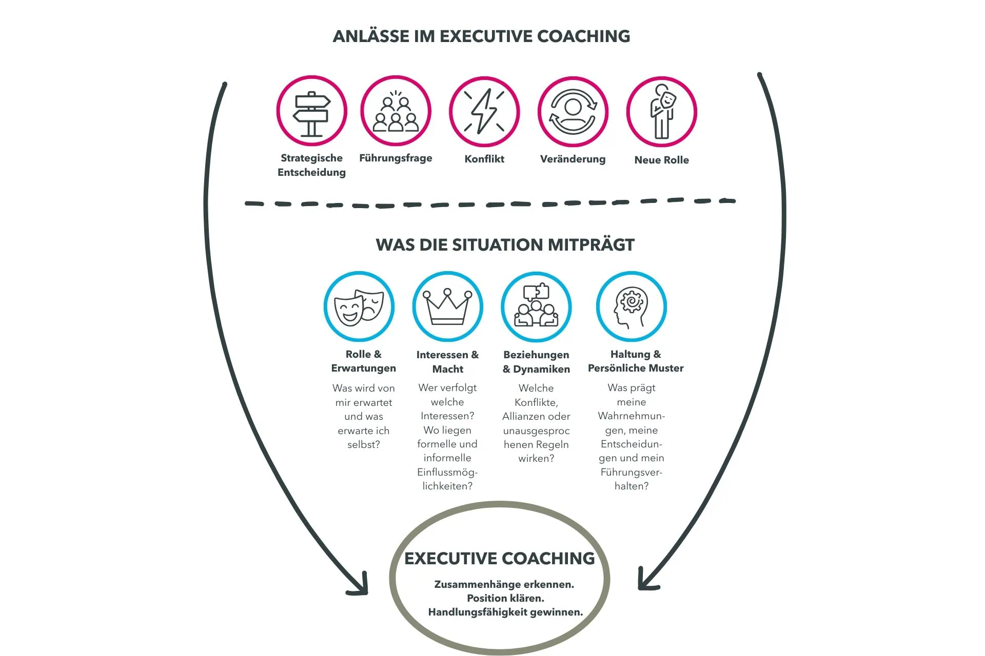 Executive Coaching bei COATRAIN®: typische Anlässe und Einflussfaktoren in komplexen beruflichen Situationen
