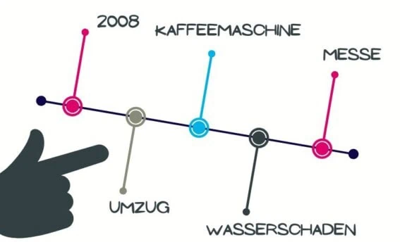 Teamogramm in der Teamentwicklung: Ein Team erinnert sich gemeinsam an prägende Ereignisse auf einem Zeitstrahl. COATRAIN® Hamburg