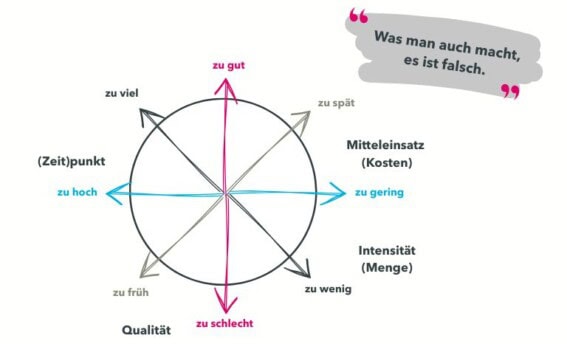 Entscheidungsdilemma in der Führung: Das Versagensrad zeigt Zielkonflikte zwischen Zeit, Qualität, Kosten und Aufwand Blogbeitrag von COATRAIN® Hamburg