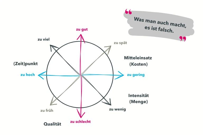 Entscheidungsdilemma in der Führung: Das Versagensrad zeigt Zielkonflikte zwischen Zeit, Qualität, Kosten und Aufwand Blogbeitrag von COATRAIN® Hamburg
